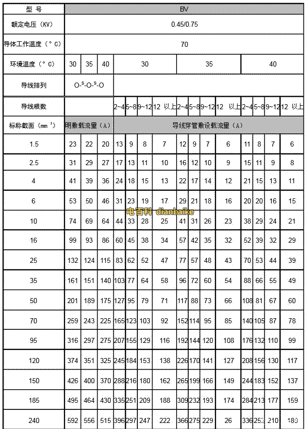bv線載流量表