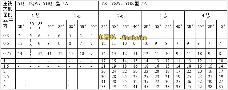 通用橡套軟電纜的載流量（450V/750V及以下橡膠絕緣電力電纜YQ、YQW、YHQ、YC、YCW、YHC型號的載流量）