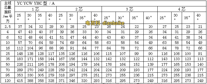 通用橡套軟電纜的載流量（450V/750V及以下橡膠絕緣電力電纜YQ、YQW、YHQ、YC、YCW、YHC型號的載流量）