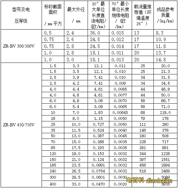 阻燃電線電纜的載流量。B、R系列阻燃電線電纜的載流量