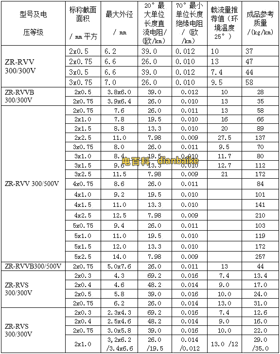 阻燃電線電纜的載流量。B、R系列阻燃電線電纜的載流量