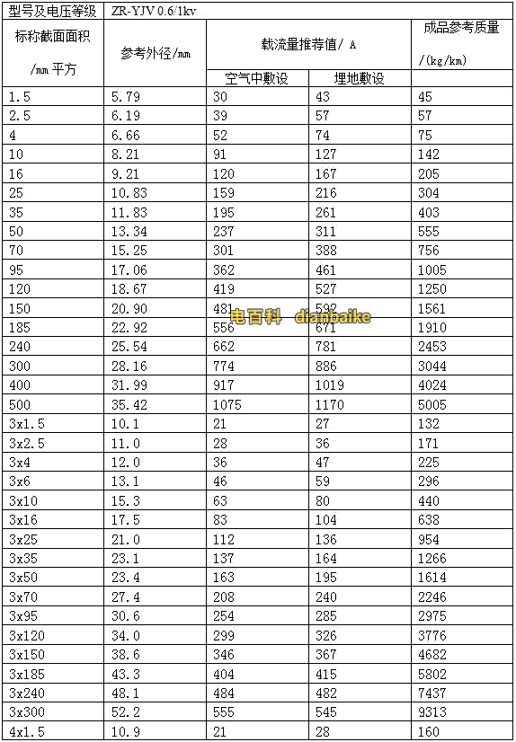 交聯聚氯乙烯絕緣電力電纜的載流量，ZR-YJV電力電纜載流量表
