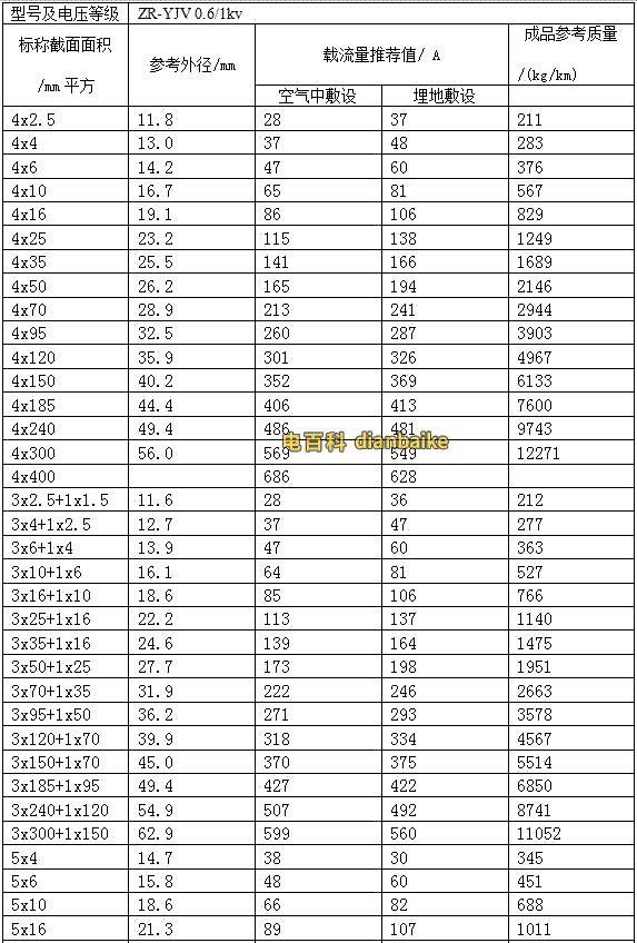 交聯聚氯乙烯絕緣電力電纜的載流量，ZR-YJV電力電纜載流量表