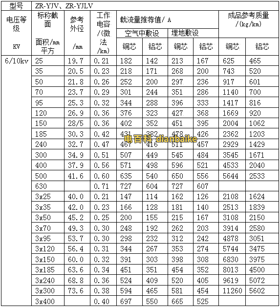 高壓交聯聚氯乙烯絕緣阻燃電力電纜的載流量表，ZR-YJV、ZR-YJLV