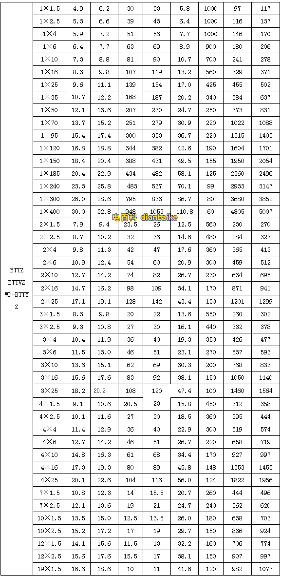 礦物質絕緣電纜載流量表，BTTZ銅芯銅護套氧化鎂礦物質絕緣電纜載流量表