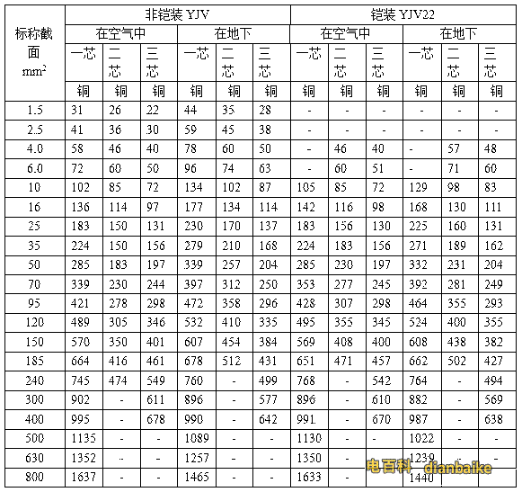 電纜載流量