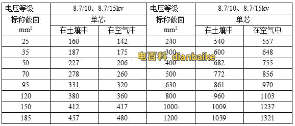YJV、YJY、YJV22電壓等級8.7/10、8.7/15kv電纜載流量表