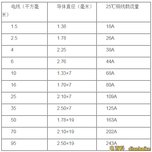 電線的國標直徑、載流量表