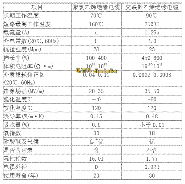 聚乙烯和聚氯乙烯材料電氣、機械、耐氣候性對比表
