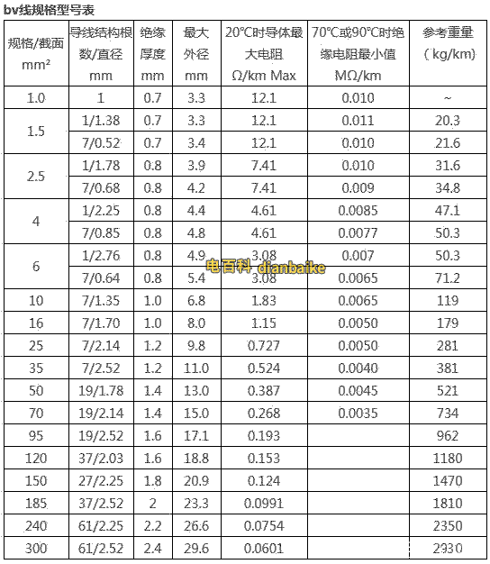 bv電線規格表