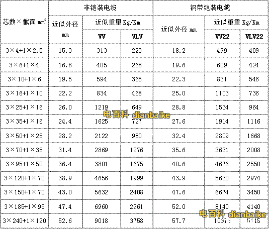 VV22、VLV22電纜電纜線規格型號一覽表