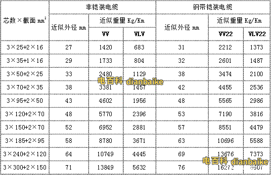 VV22、VLV22電纜電纜線規格型號一覽表