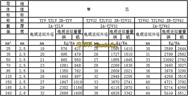 yjv電纜、yjv32電纜線規格型號一覽表