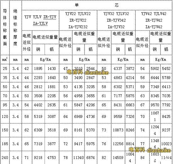 yjv電纜、yjv32電纜線規格型號一覽表