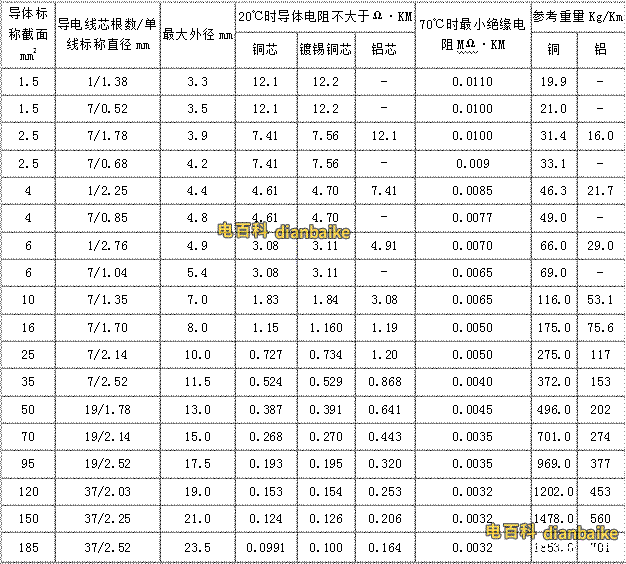 BV、BLV電纜線規格型號一覽表