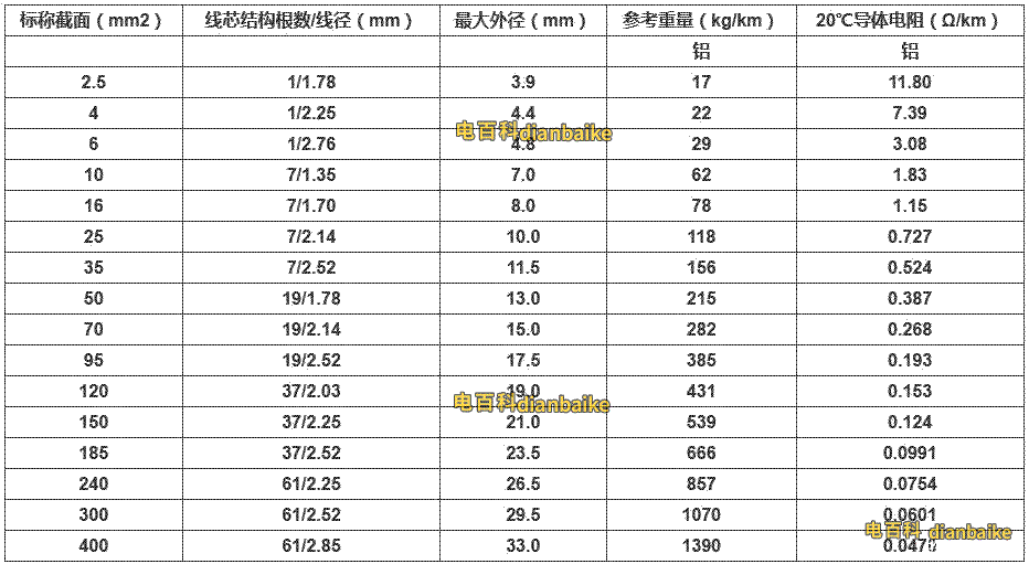 BLV截面、線徑、外徑、電阻等參數表