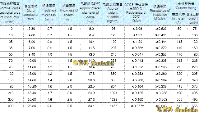 YJLHV鋁合金電纜，又稱TC90鋁合金電纜，0.6/1kV單芯交聯聚乙烯絕緣聚氯乙烯護套鋁合金電力電纜載流量、外徑和電纜重量表