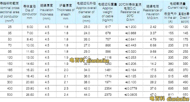 YJHLV(TC90) 8.7/10KV、8.7/15KV單芯鋁合金電纜載流量、電纜外徑和電纜重量。