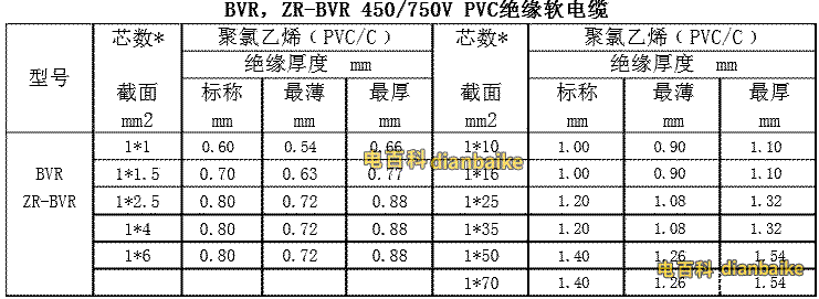 BVR、ZR-BVR 450V/750V PVC絕緣軟電纜