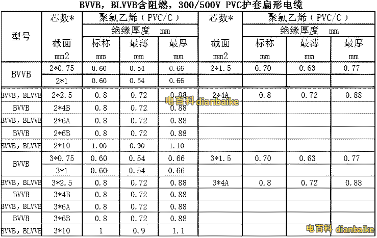 BVVB、BLVVB含阻燃，300/500V PVC護套扁形電纜