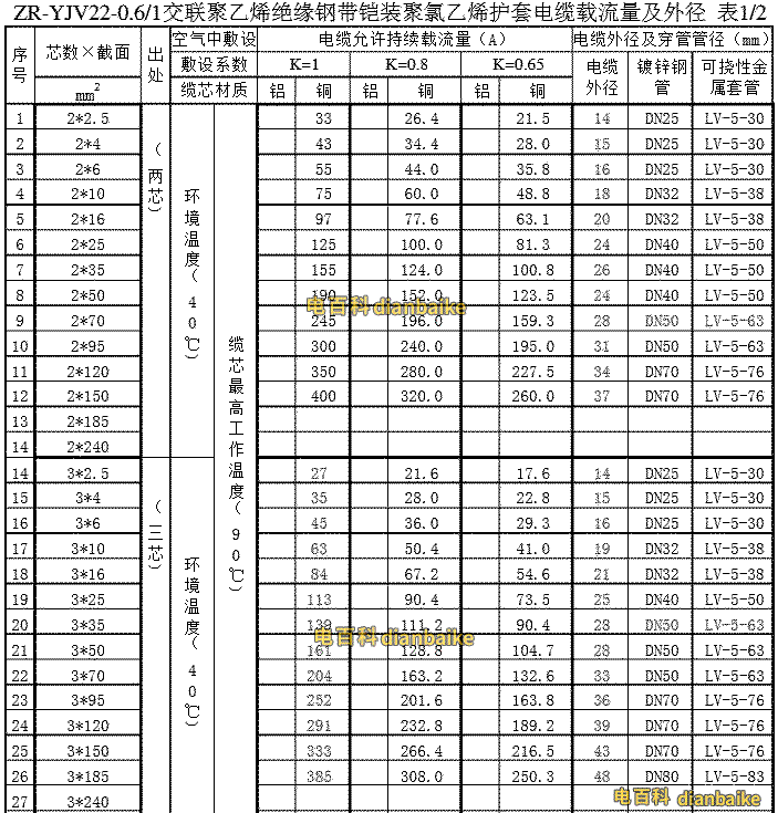 zryjv22載流量、外徑表