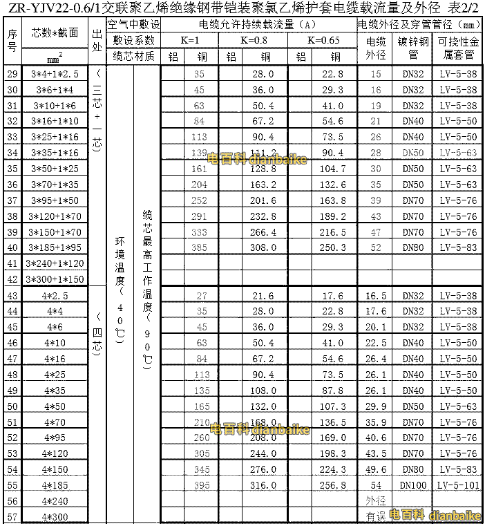 zryjv22載流量、外徑表