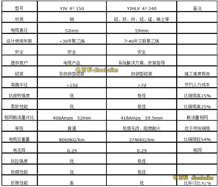 鋁合金電纜與銅纜的性能比較