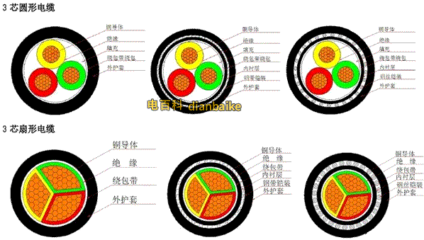電線電纜的四大組成部分、電纜內部結構圖匯總