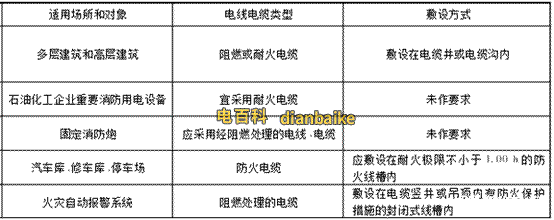 消防中常用的電線電纜有哪些？消防電纜選阻燃的還是耐火的？