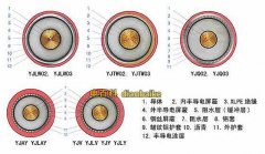 yjlw03是什么電纜？YJLW03電纜型號規格和含義結構及YJLW03電纜載