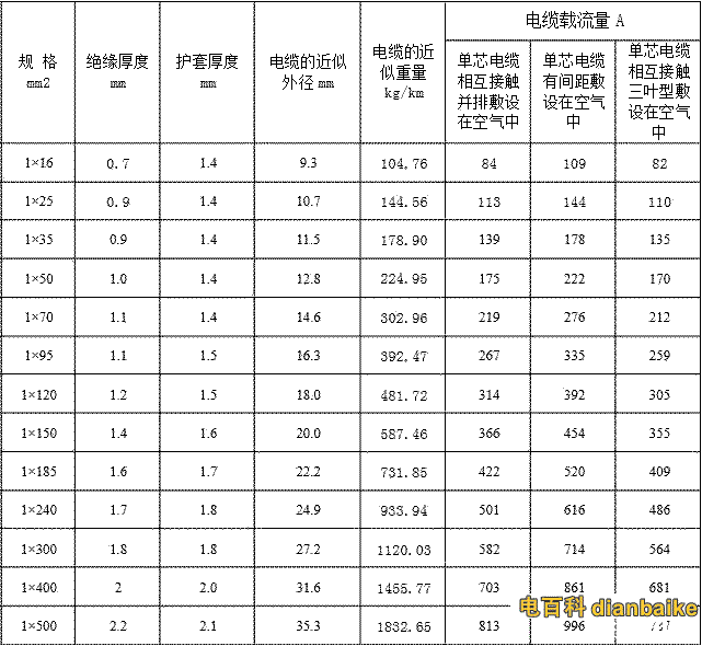 單芯YJLHV載流量、AC電纜載流量對照表