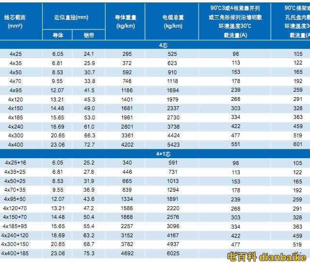 AC90、YJLHV電纜4芯及4+1芯鎧裝鋁合金電纜載流量表