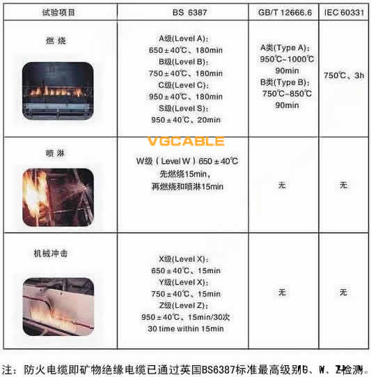 礦物絕緣電纜的阻燃等級