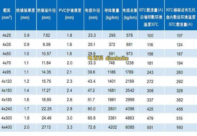 4芯TC90鋁合金電纜截面、電纜外徑、電纜重量和電纜載流量等技術參數