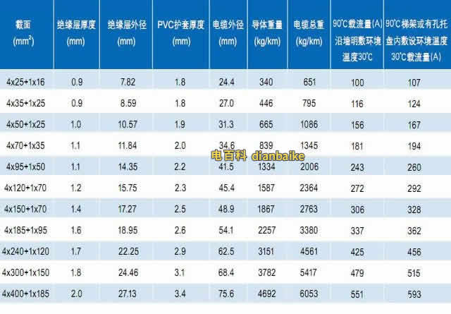 ZC-TC90(-40) 4+1芯鋁合金電纜截面、電纜外徑、電纜重量和電纜載流量等技術參數