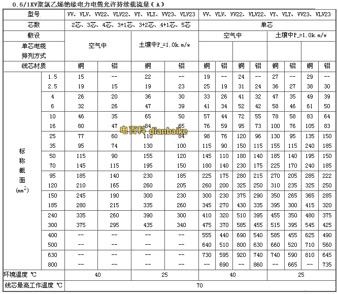 YJV、YJLV電纜載流量表