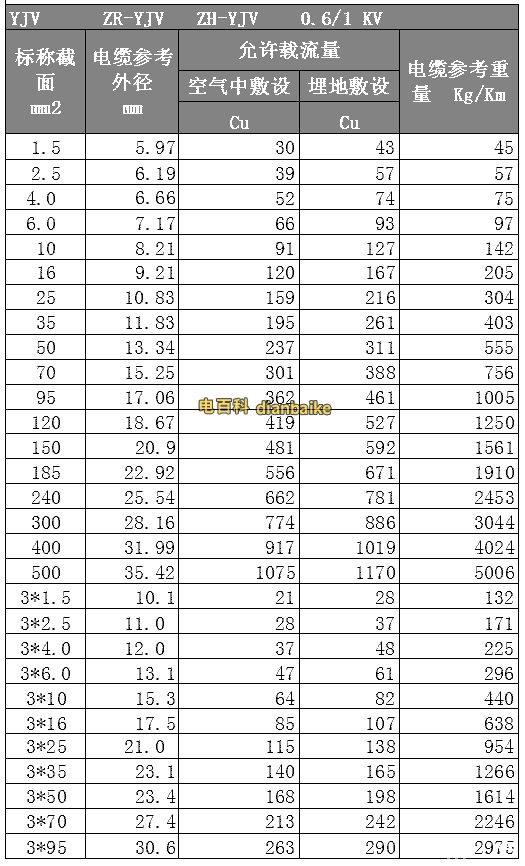 YJV、ZR-YJV、ZN-YJV電纜線規格型號平方表