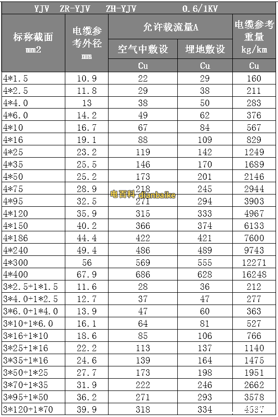 YJV、ZR-YJV、ZN-YJV電纜線規格型號平方表