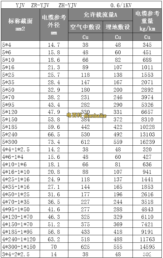 YJV、ZR-YJV、ZN-YJV電纜線規格型號平方表
