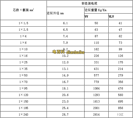 VV、VLV電纜外徑、VV、VLV電纜型號與尺寸對照表，VV、VLV電纜型號與重量對照表