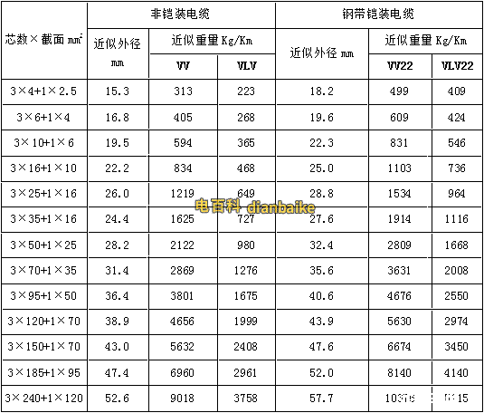 VV22、VLV22電纜外徑和型號規格對照表