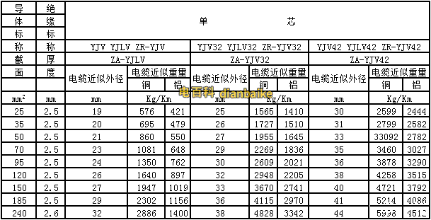 yjv電纜、yjv32電纜型號與尺寸對照表