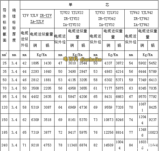 yjv電纜、yjv32電纜型號與尺寸對照表