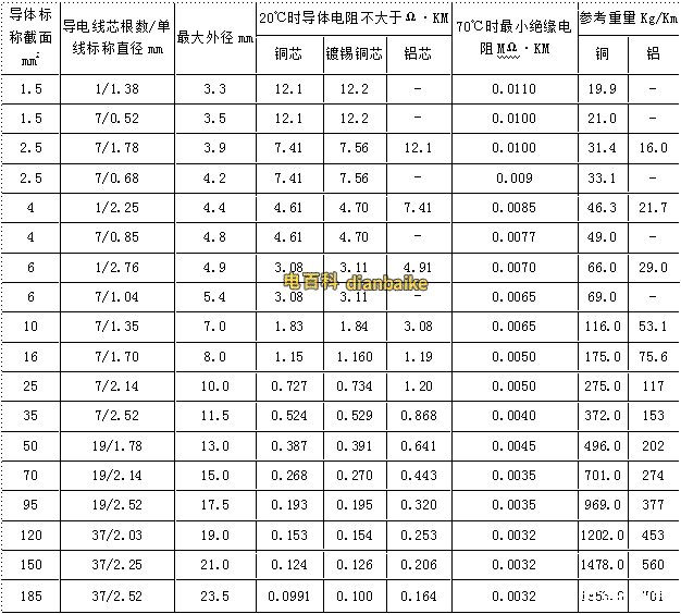 BV、BLV電線規格和尺寸對照表 4、