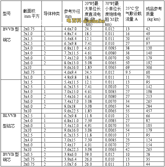 BVVB、BLVVB、RVVB電線型號外徑尺寸對照表