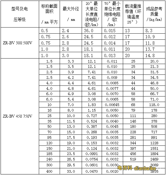 BV、BVR阻燃系列電線電纜外徑對照表