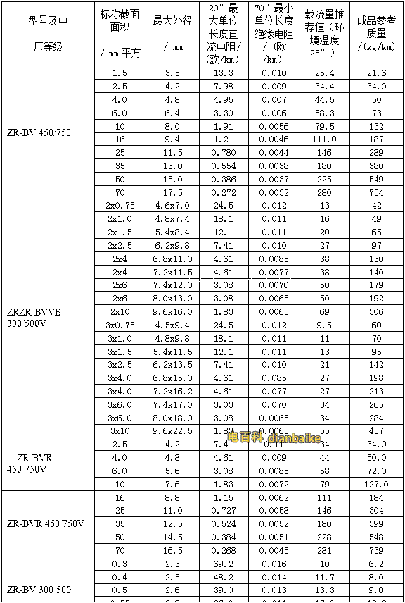 BV、BVR阻燃系列電線電纜外徑對照表
