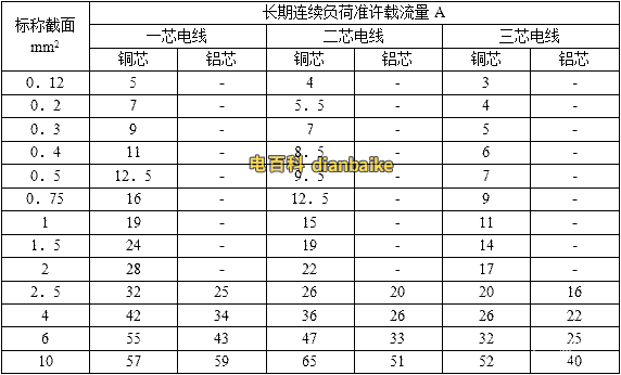 RV、BLVV鋁芯電線載流量