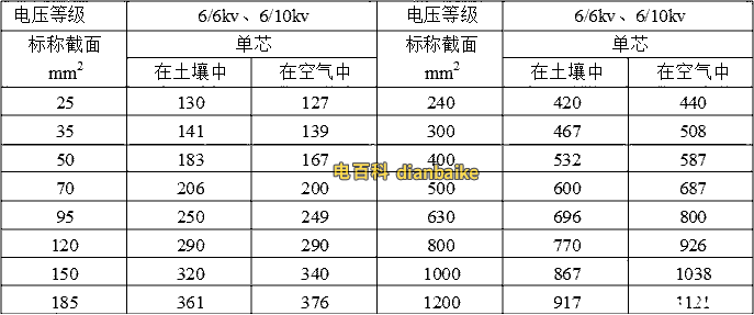 YJLV和YJLV22鋁芯電纜載流量表（6/6kv，6/10kv）