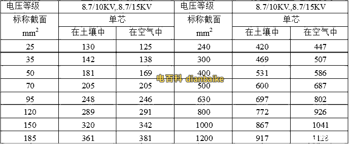 YJLV和YJLV22鋁芯電纜載流量表（6/6kv，6/10kv）：